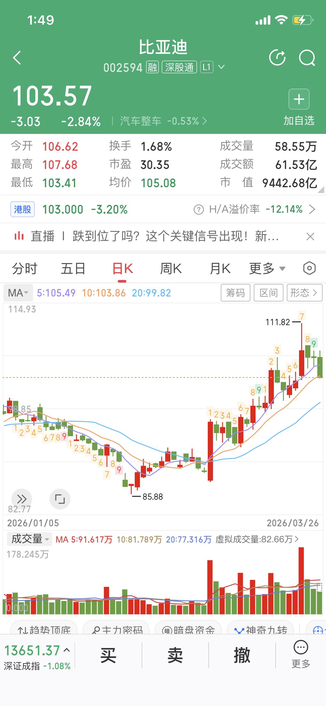 3月26日比亚迪股价大跌，盘中下跌2.03%，截至13:02，报104.44元/