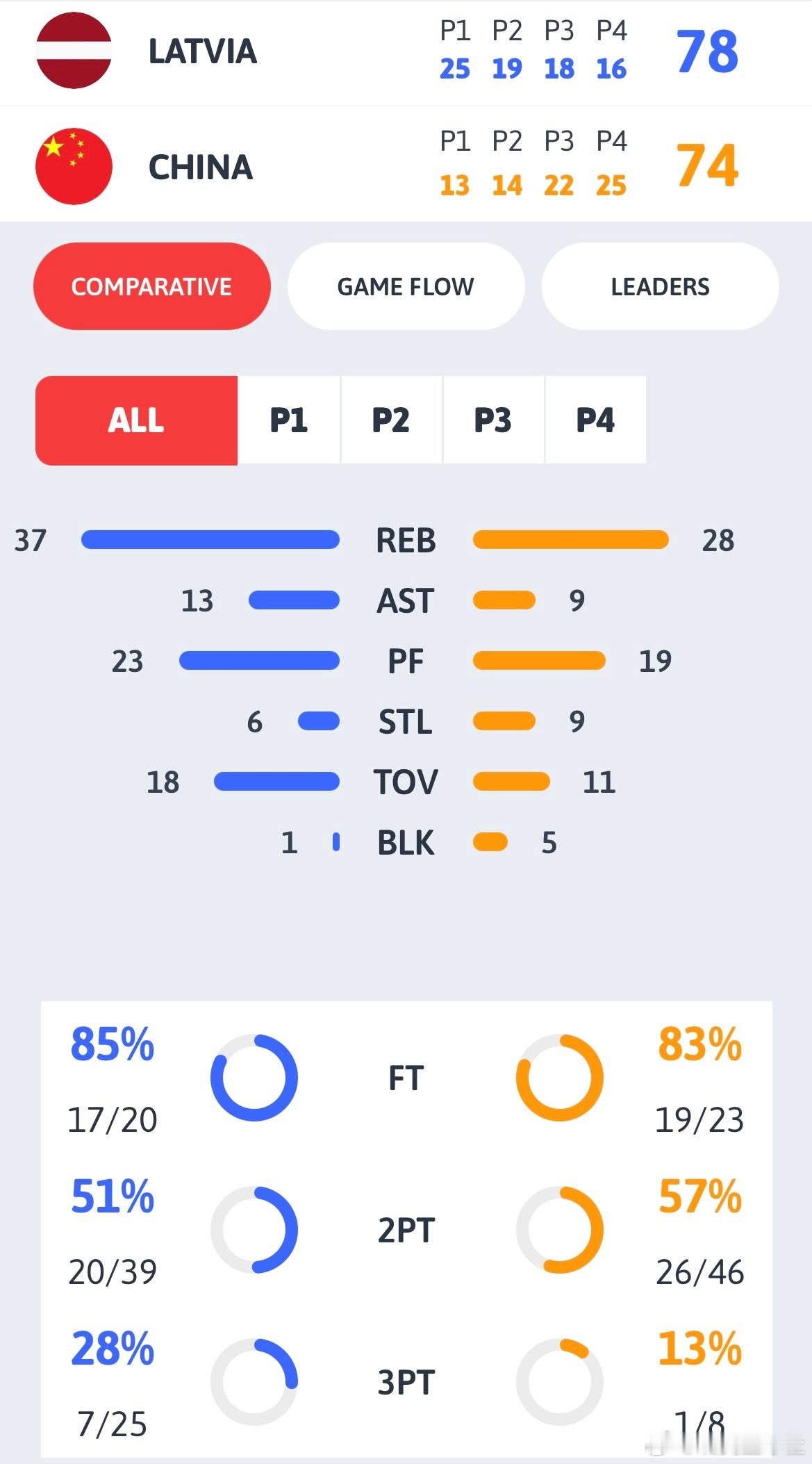 曼海姆邀请赛第4比赛日，U17国青74:78负于拉脱维亚U18，张懿赵杰23分，