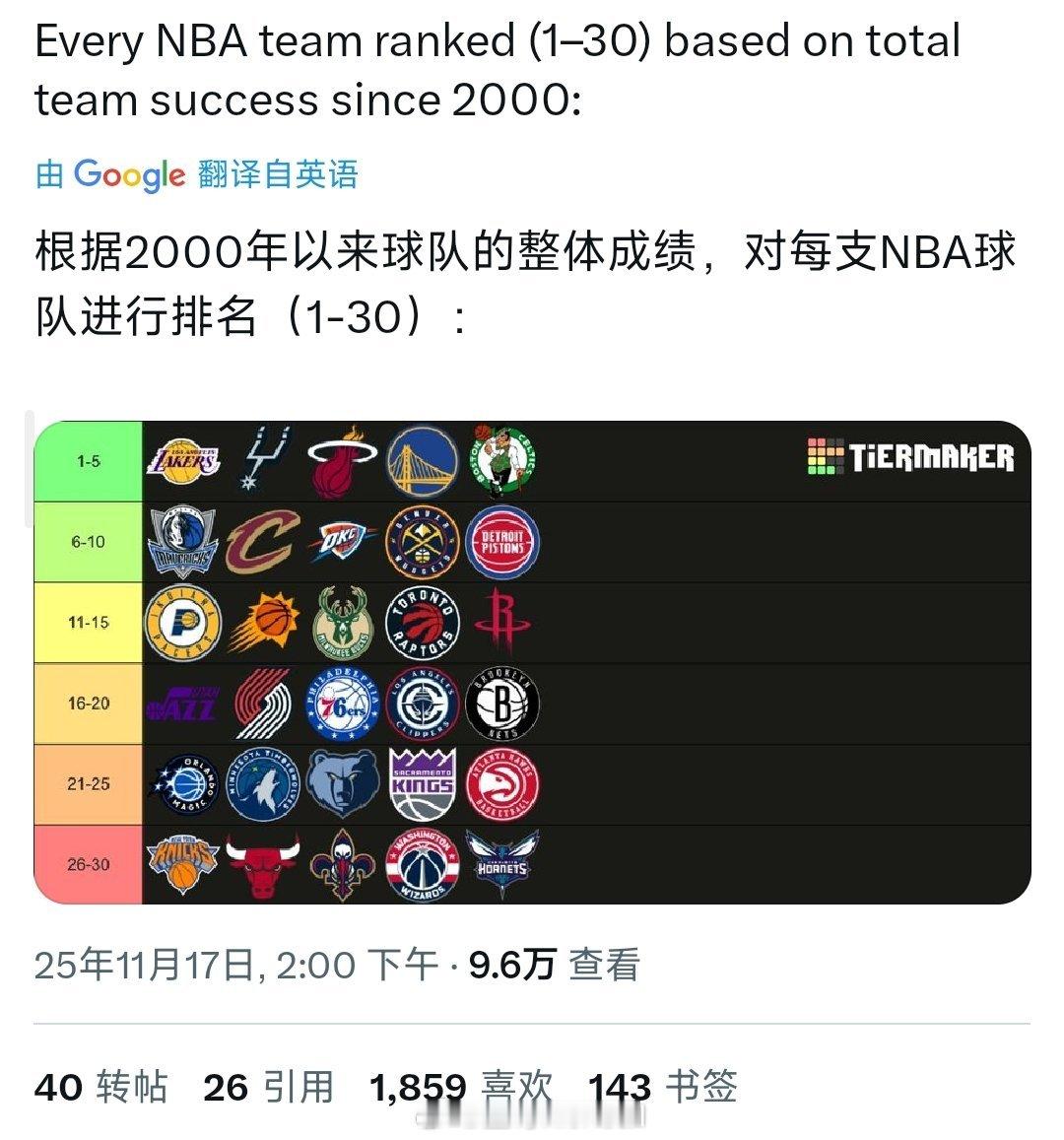 美媒将2000年以来球队战绩排名分为6挡：湖人，马刺，热火，勇士，凯尔特人第一档