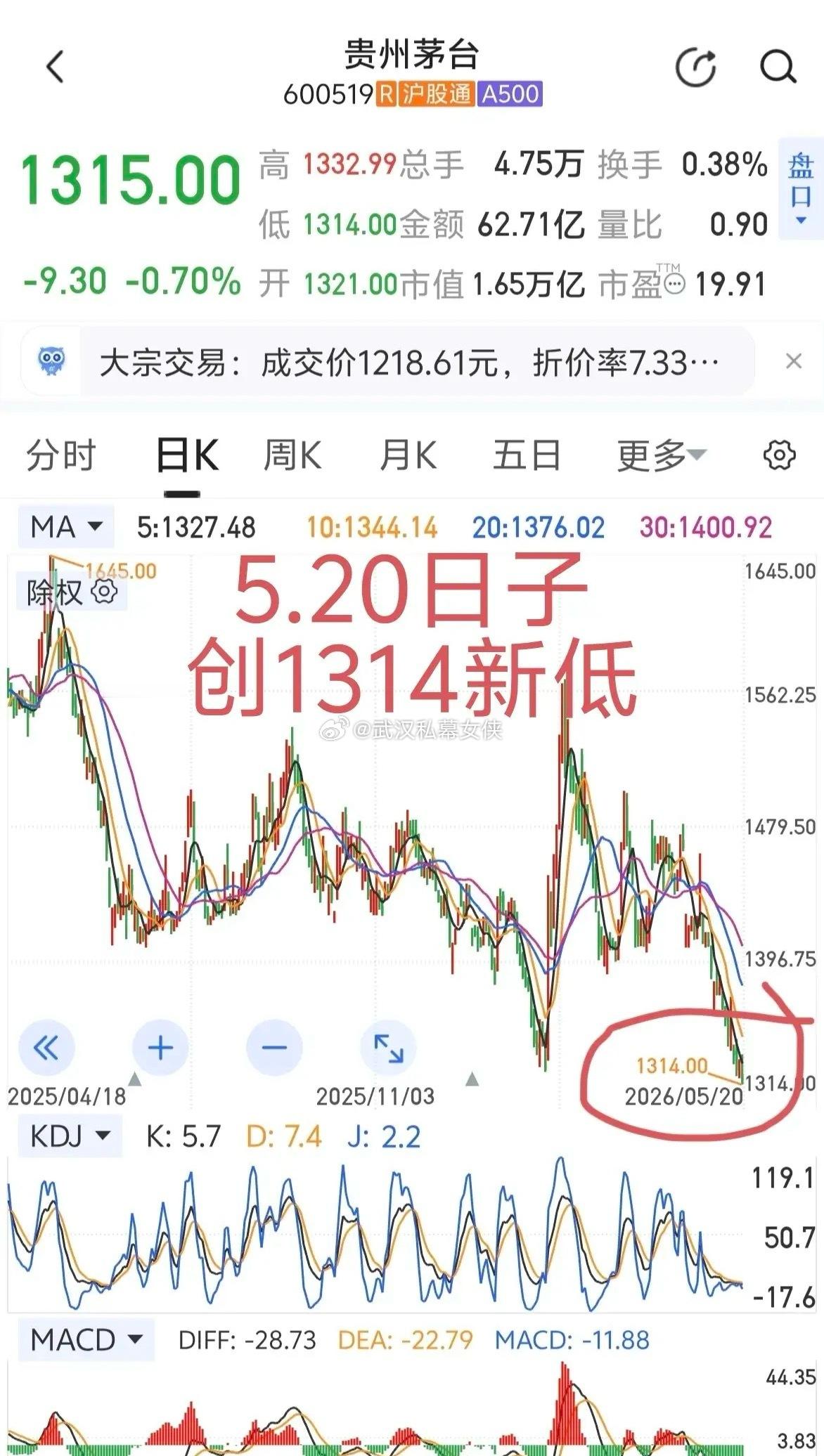 贵州茅台在5.20的日子，创1314元新低，这是对持有者莫大的爱！ 