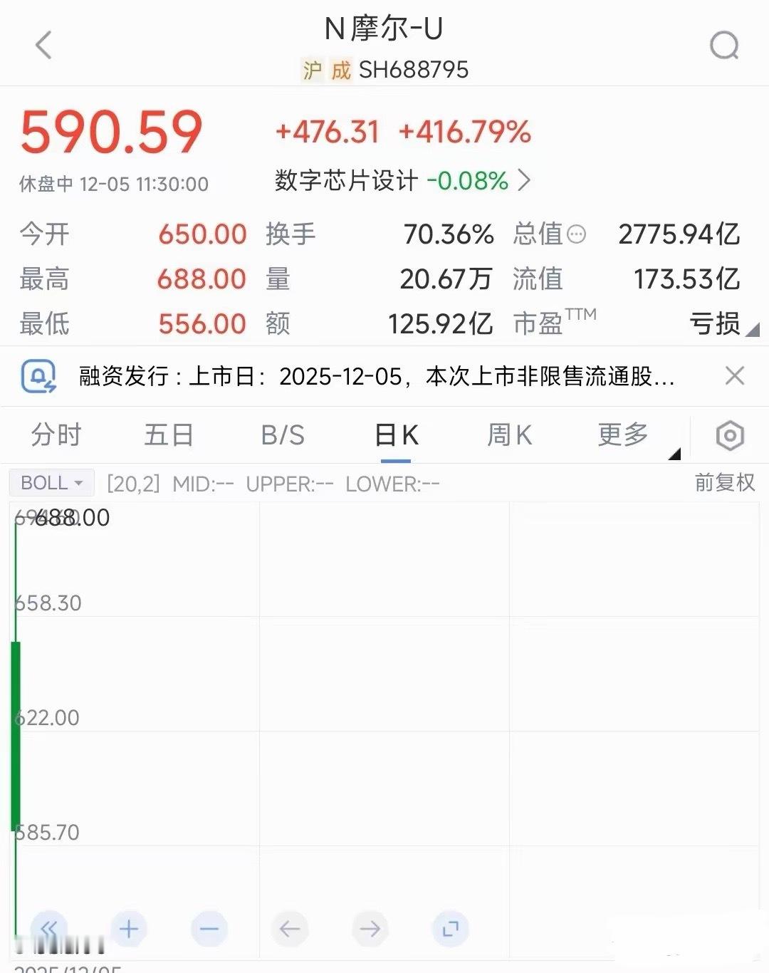 中一签狂赚26万，应该是新高度了，以后很少会出现这种价格了国内GPU第一股摩尔线