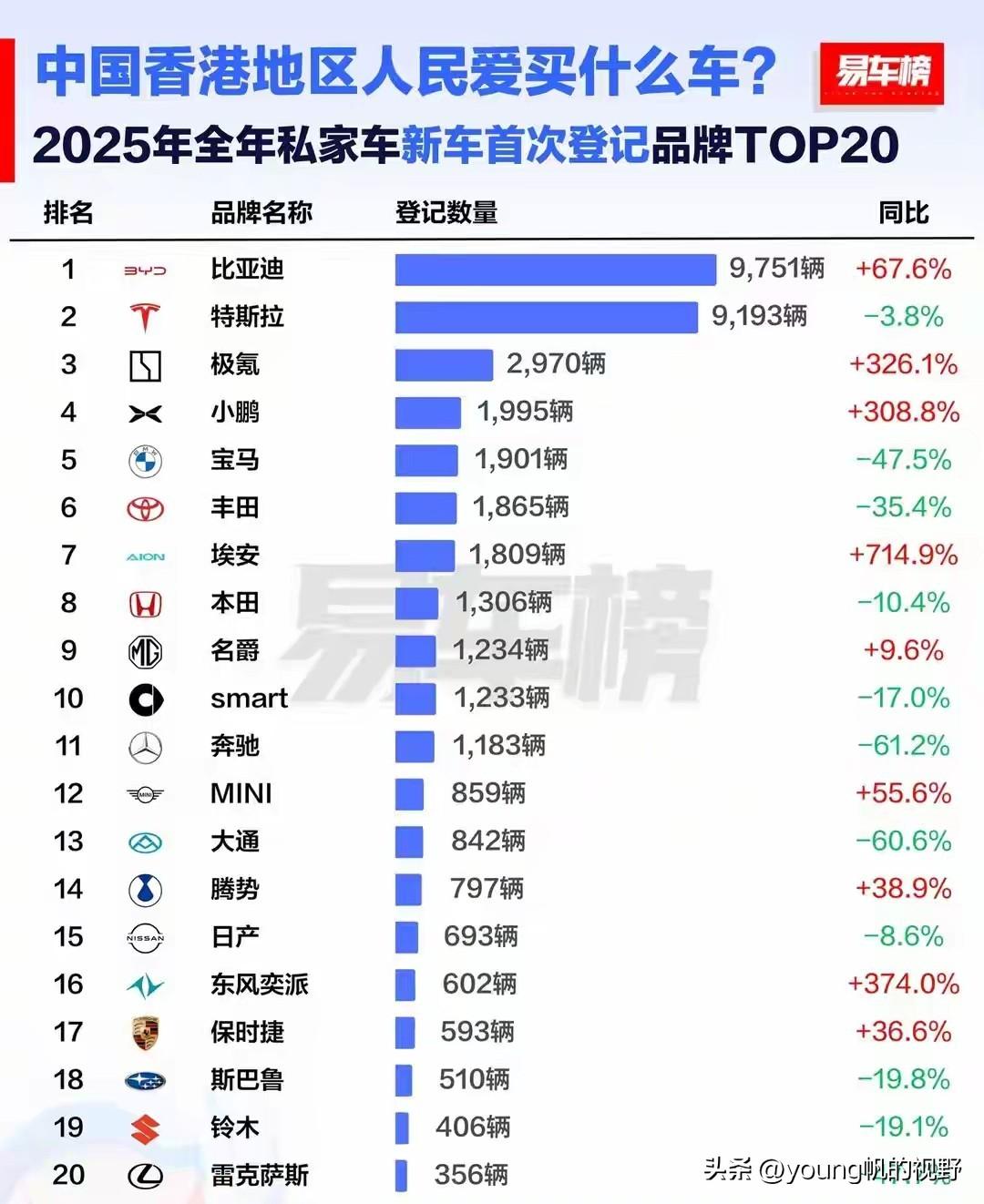 2025年香港私家车销售排名前20的品牌如下图所示。比亚迪，极氪，小鹏、埃安等国