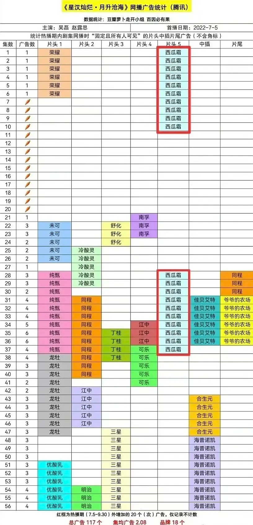 苍兰诀和星汉灿烂当时都有🥕这俩真的是天选对家 ​​​