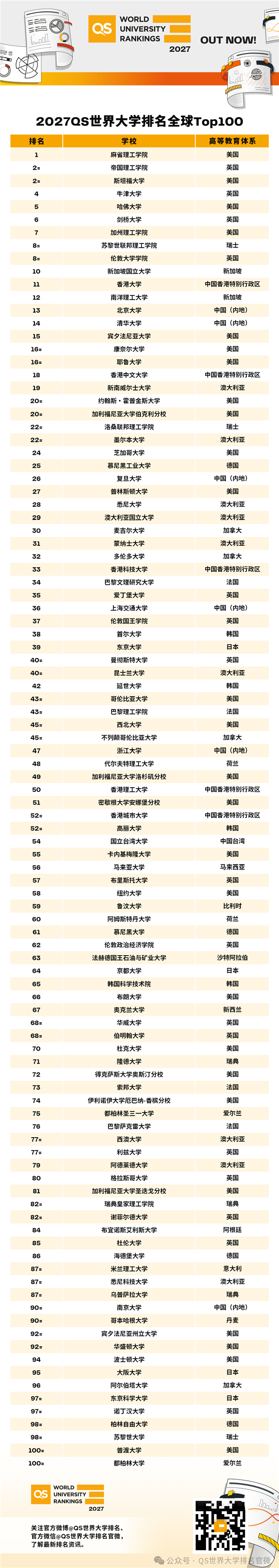 【2027QS世界大学排名发布：麻省理工连续15年第一 北大、清华全球前15】2