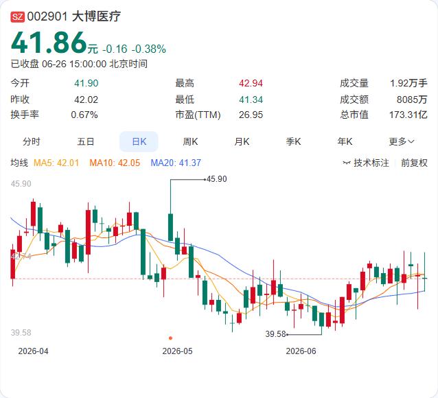 大博医疗近日在厦门成立金砖（厦门）国际医学交流中心有限公司，经营范围包括技术推广