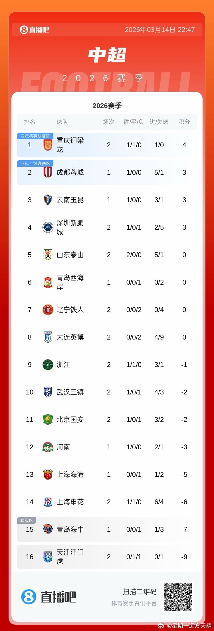 辽宁铁人 我喜欢看自嘲的：输给榜首球队不丢人哈哈哈哈哈 