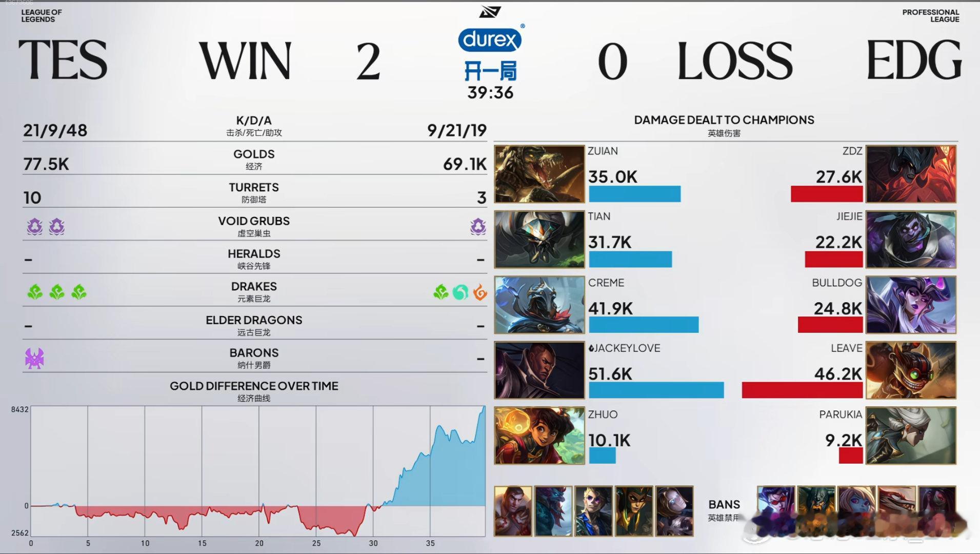 TES 2：0 EDGEDG前期发力，后续葬送局势，变阵之后，效果依旧不佳。TE