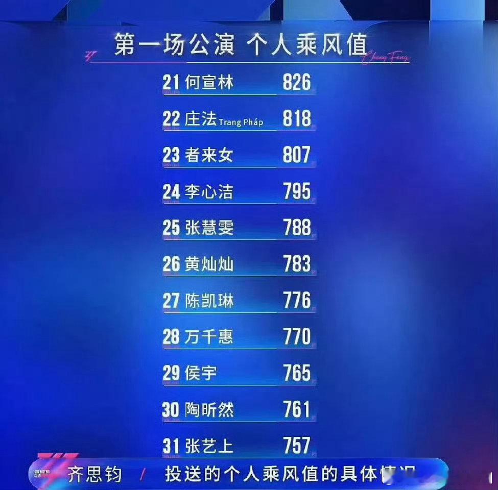陈瑶一公第14名乘风2026 一公拿下第14名太惊喜，舞台上的她又甜又飒反差感拉