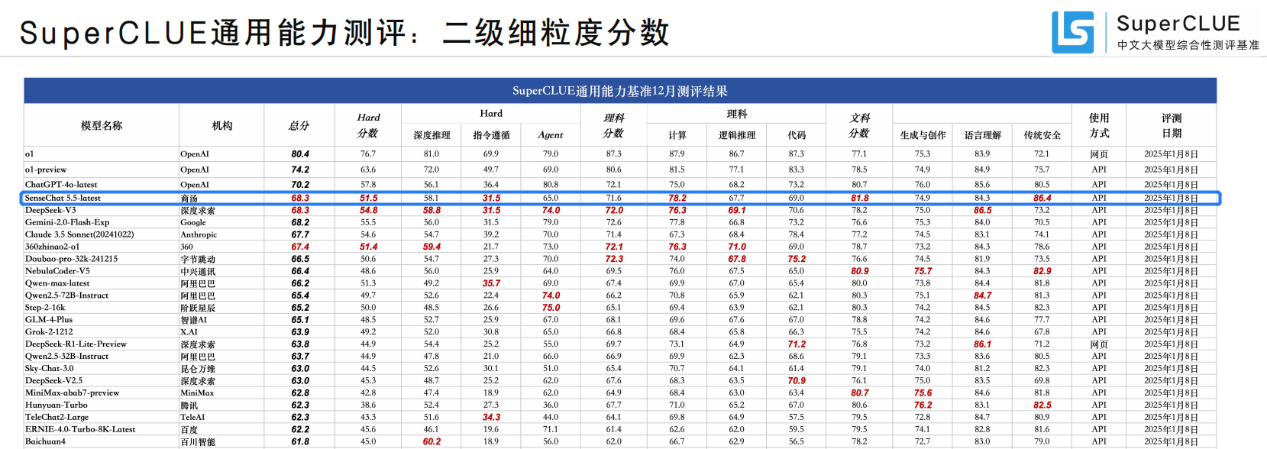 刚刚！商汤发布日日新融合大模型。到了2025年，大模型有多聪明了？还会如何进化？