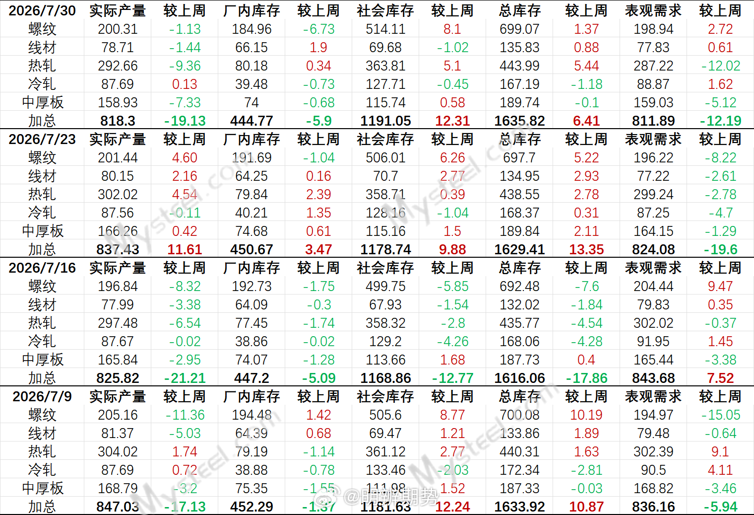 7月30日 螺纹钢库存数据，偏中性。粉丝说，黑色这个跌法会不会有超跌反弹，钢厂都