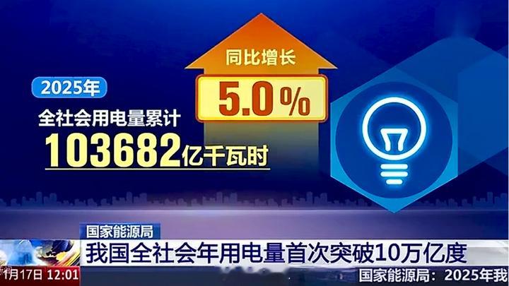 2025年，中国用掉了103682亿千瓦时的电。10万亿度电是个什么概念？这么说