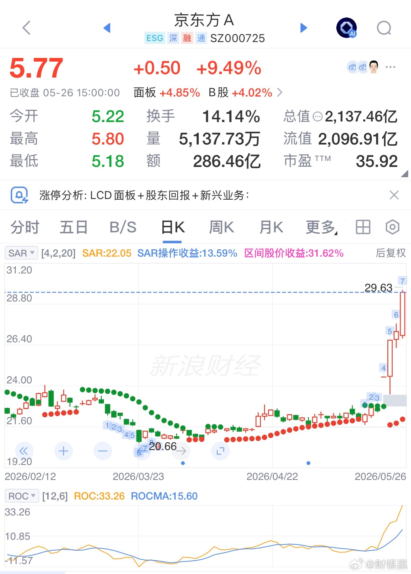 京东方Ａ今日大涨近9.5%，三日累计涨超23%，成交量51.38亿股，主力大幅净