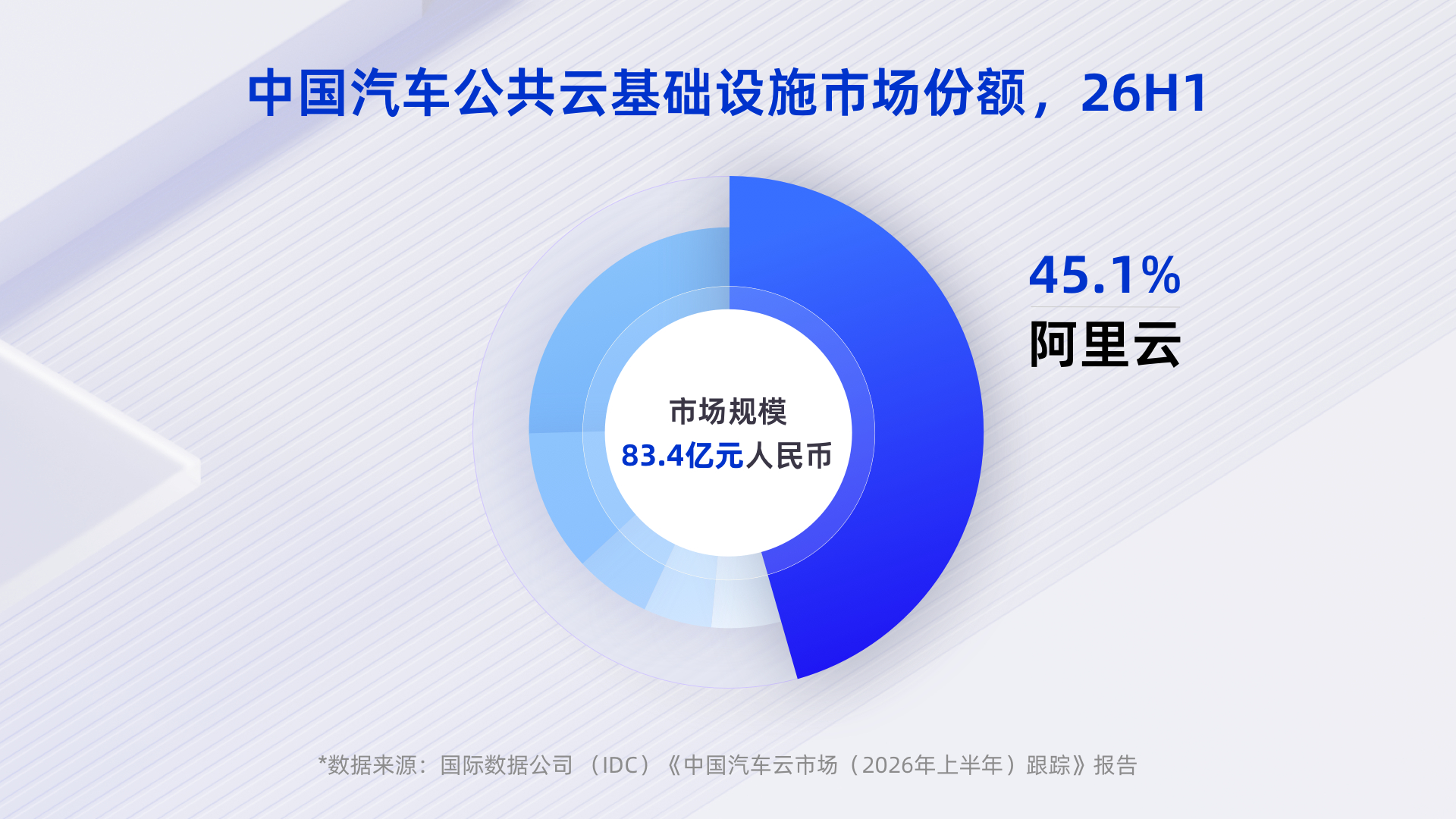 2026年上半年中国汽车公共云基础设施市场规模约83.4亿元人民币。阿里云汽车公