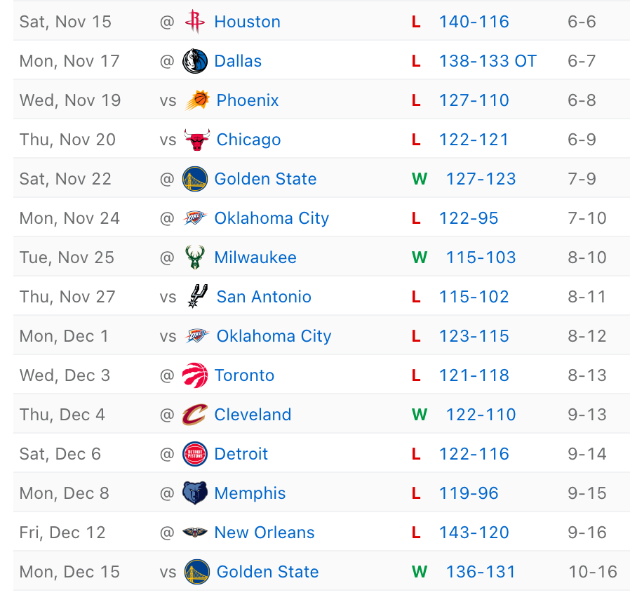 开拓者过去15场比赛4胜11负，其中勇士贡献2胜库里又投疯了 库里48分难救主