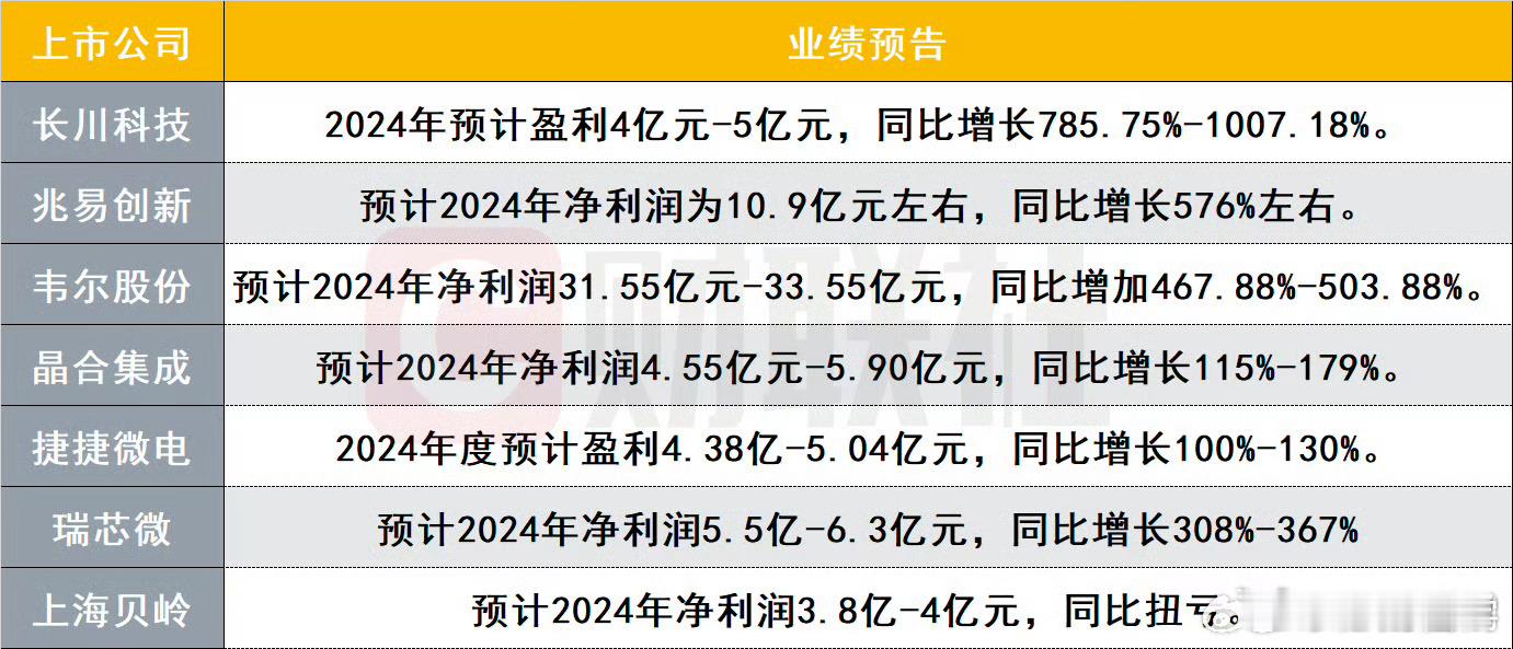 芯片公司业绩很好，就是估值大泡泡，希望业绩能持续高速增长吧。 