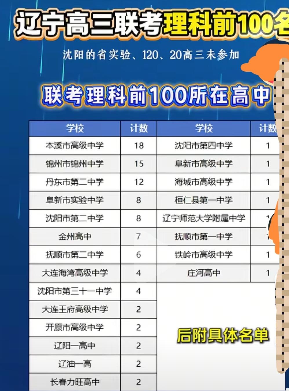 高三名校联盟总计121所高中参加，4.5万理科考生。联考理科前100名如下。
省