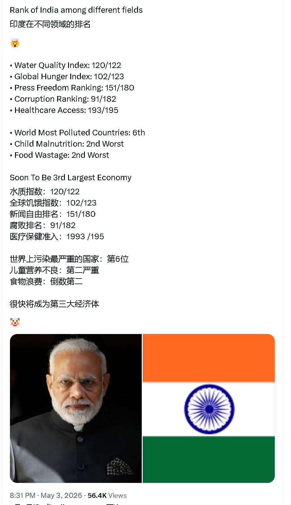 印度在不同领域的排名：
　　水质指数：120/122
　　全球饥饿指数：102/