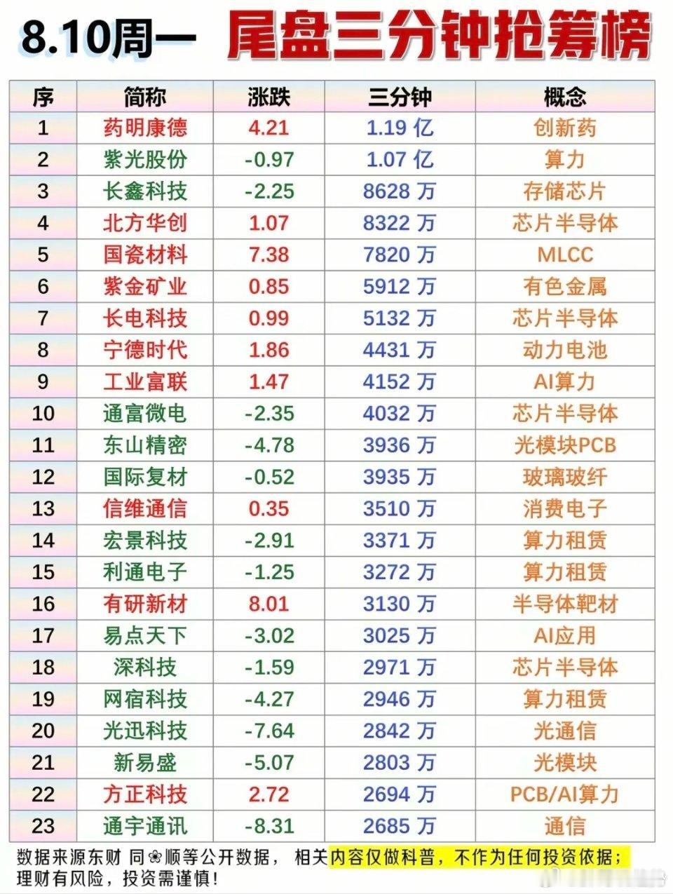8.10周一  主力大资金尾盘三分钟抢筹榜！1.算力租赁2.存储芯片半导体3.动