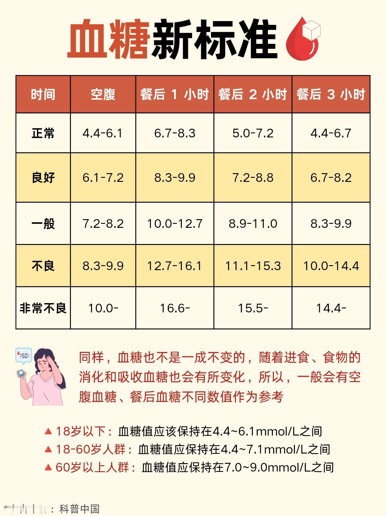 很多宝子家里有血压计、血糖仪，测完数值却一脸懵 —— 到底多少算正常？今天超简单