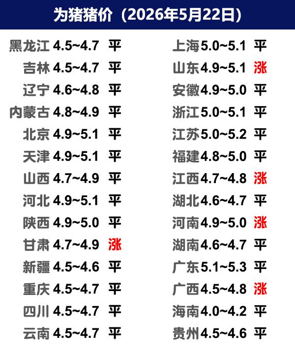 5月22日猪价 | 稳中微涨，窄幅调整！

今日全国生猪收购均价呈现上涨态势，全