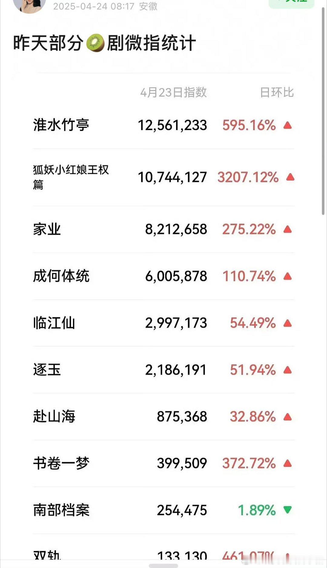 昨天🥝部分物料微指统计：刘诗诗《淮水竹亭》微指登顶 ​​​