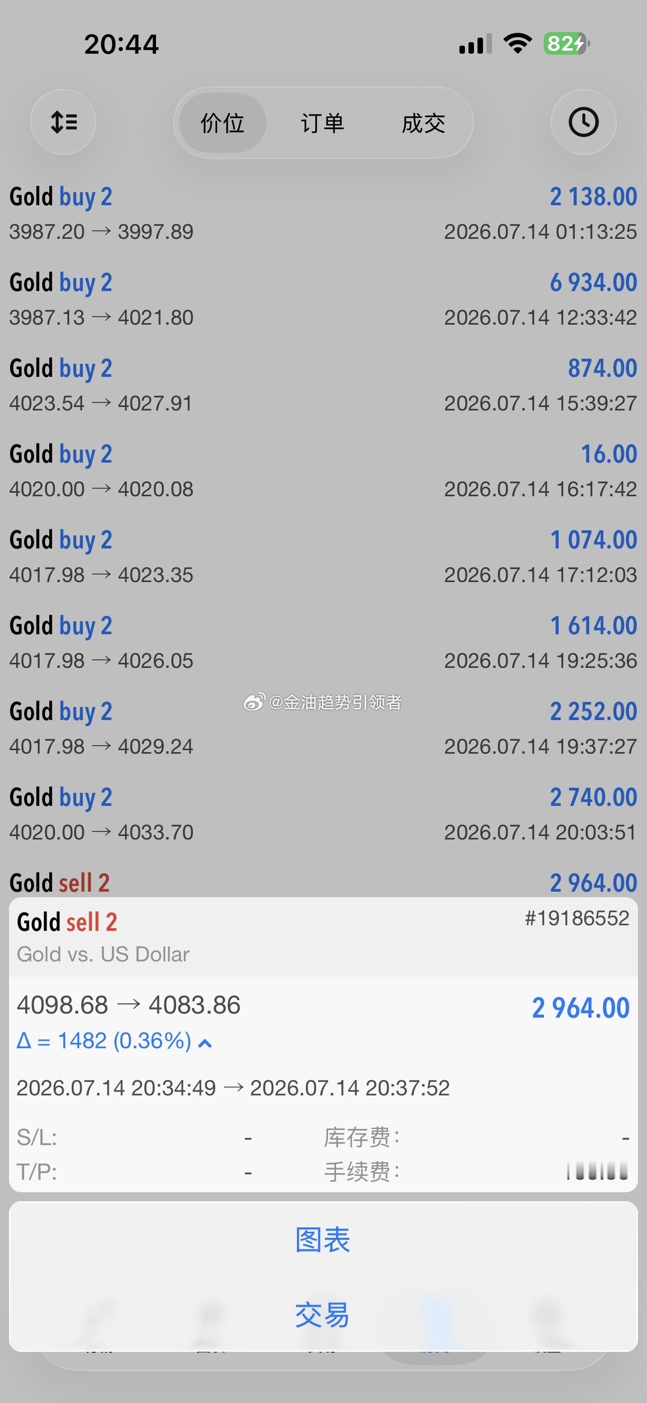 黄金拉升回撤，实盘给出4100直接空，下跌至4083拿下170点利润减仓，剩余仓