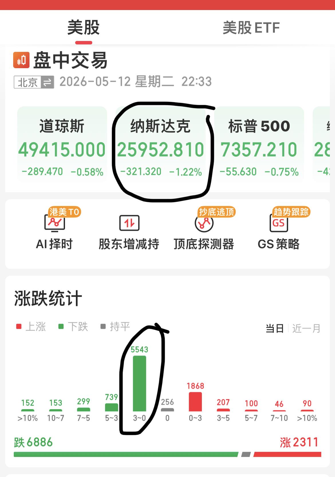 美股开盘了，目前纳斯达克指数下跌超1%，标普500指数下跌0. 75%，道琼斯指