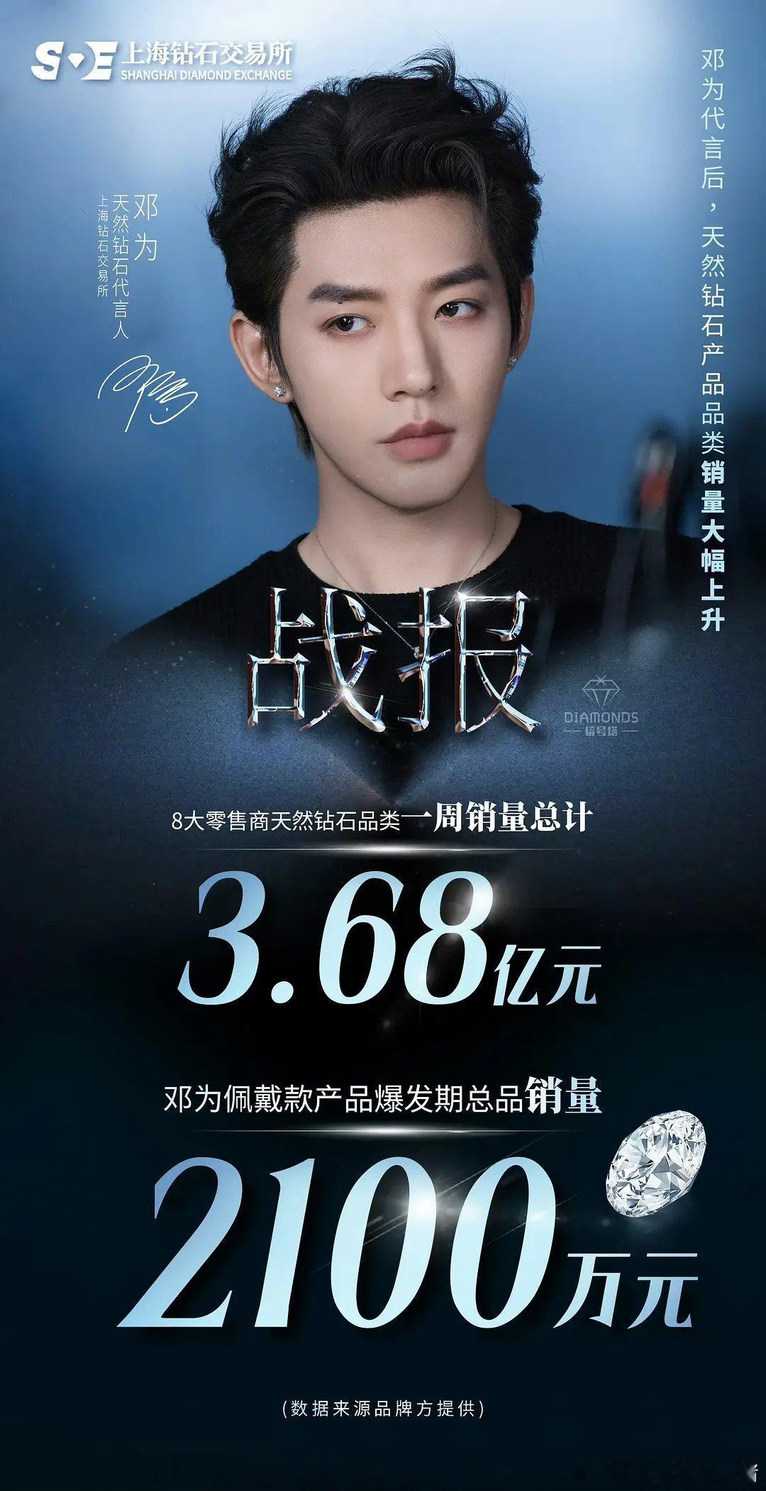 邓为上海钻石交易所官方销售战报🈶，一周销量 3.68 亿，代言人同款爆发期总品