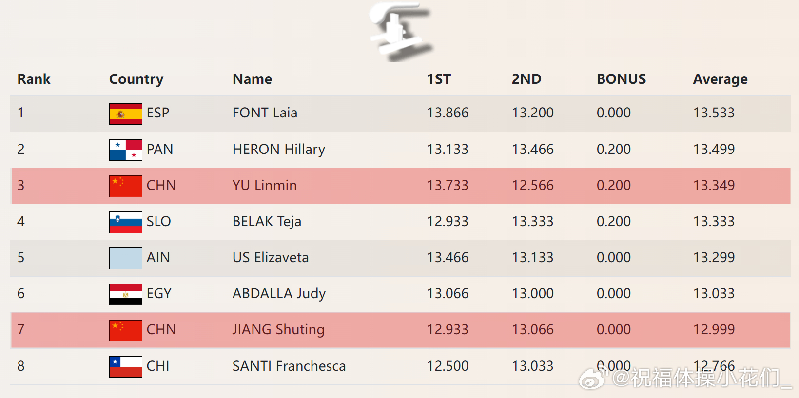 开罗站 开罗站比赛结束，中国队收获三金两银三铜。柯沁沁获得自由操金牌（4.9+8