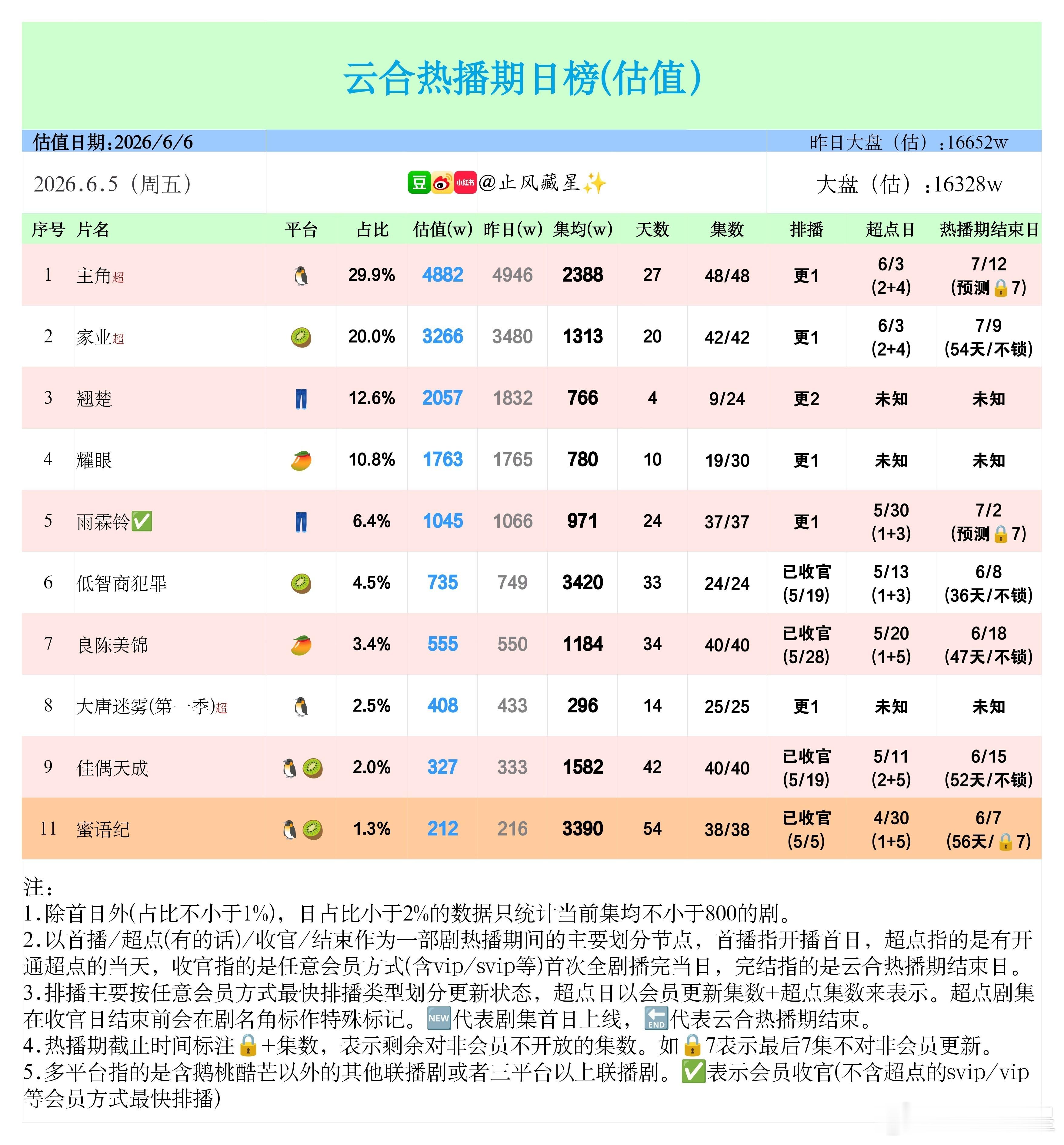 佳偶苟的很好！！！！播放量只比昨天降了6️⃣！！目前集均1️⃣5️⃣8️⃣2️⃣