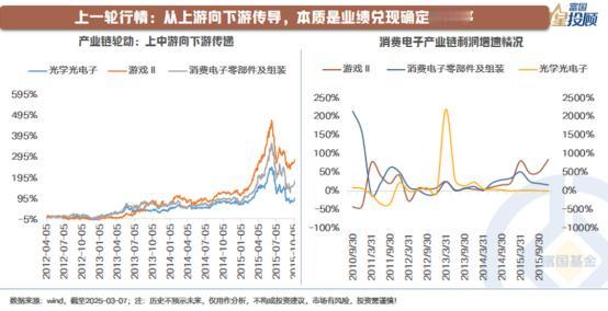 【星动1h】复盘上一轮移动互联网产业链的行情
 
在上一轮移动互联网浪潮中，产业