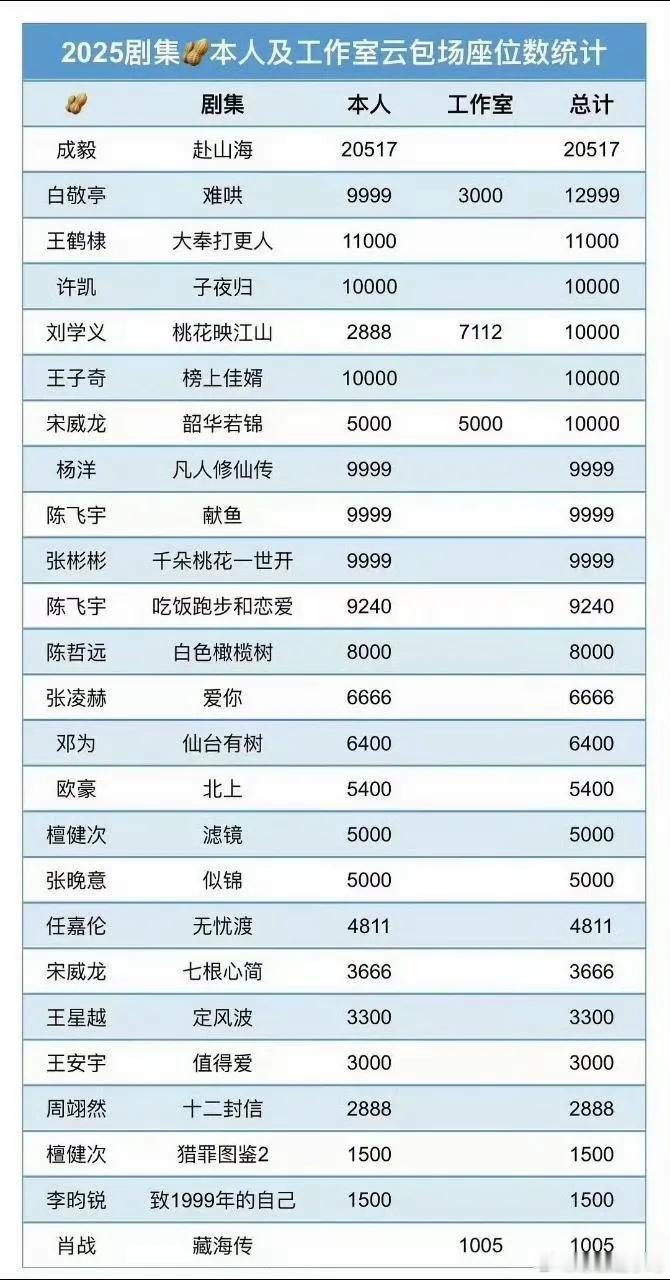 众所周知明星包场越多，意味着在向平台赎罪，俗称赎罪式云包场……2025年止于今日