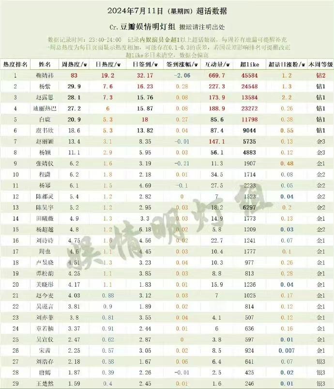 #鞠婧祎超话热度登顶##鞠婧祎超话热度断层登顶#鞠婧祎超话热度断层登顶，哇塞 ​