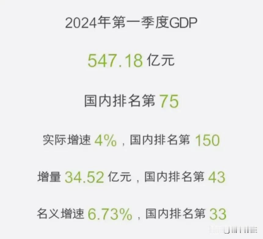 延安2024一季度GDP表现还不错，总量547.18亿元，增量34.52亿元。
