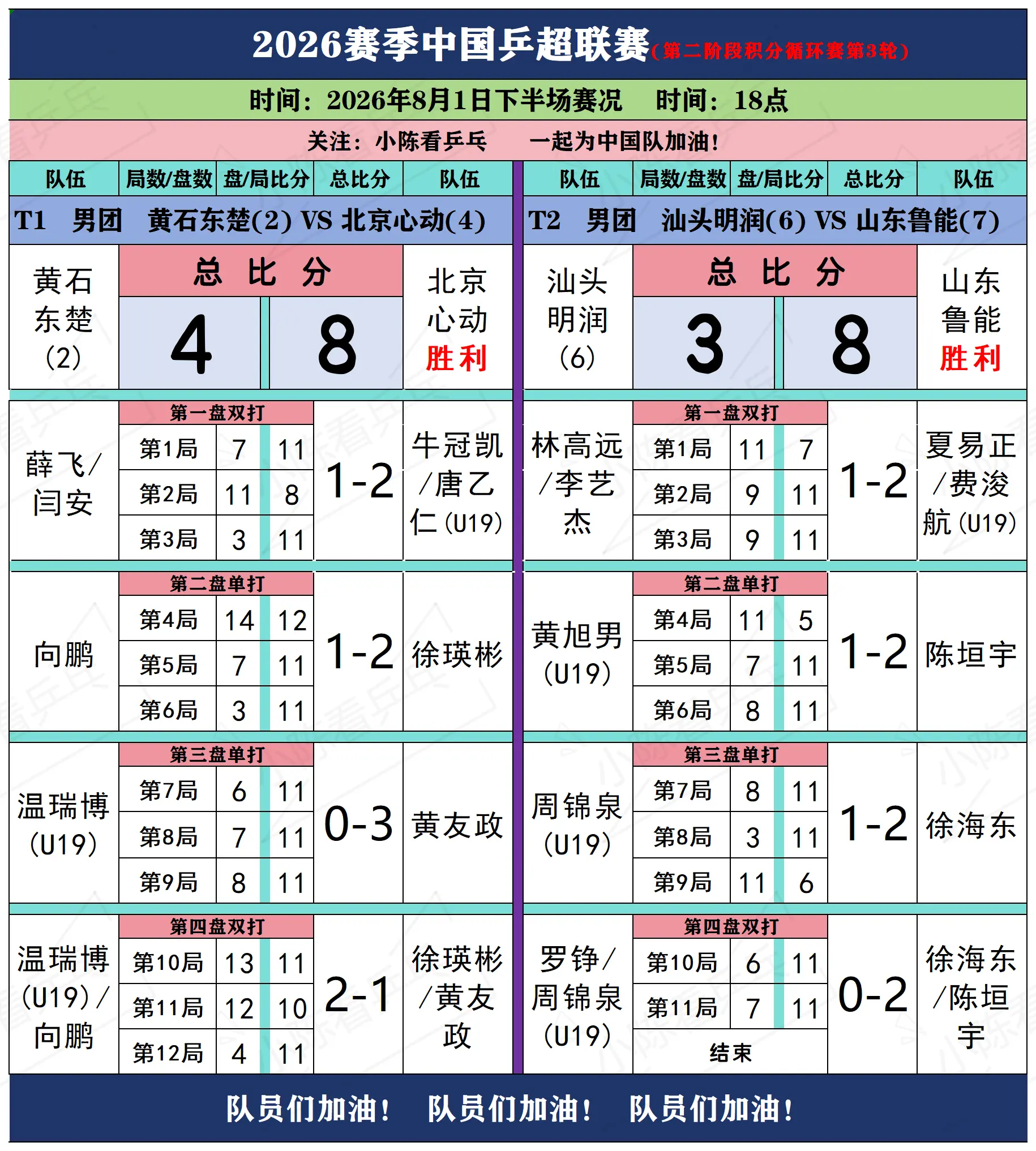 2026赛季乒超联赛8月1日下半场赛况。2026赛季中国乒超联赛8月1...