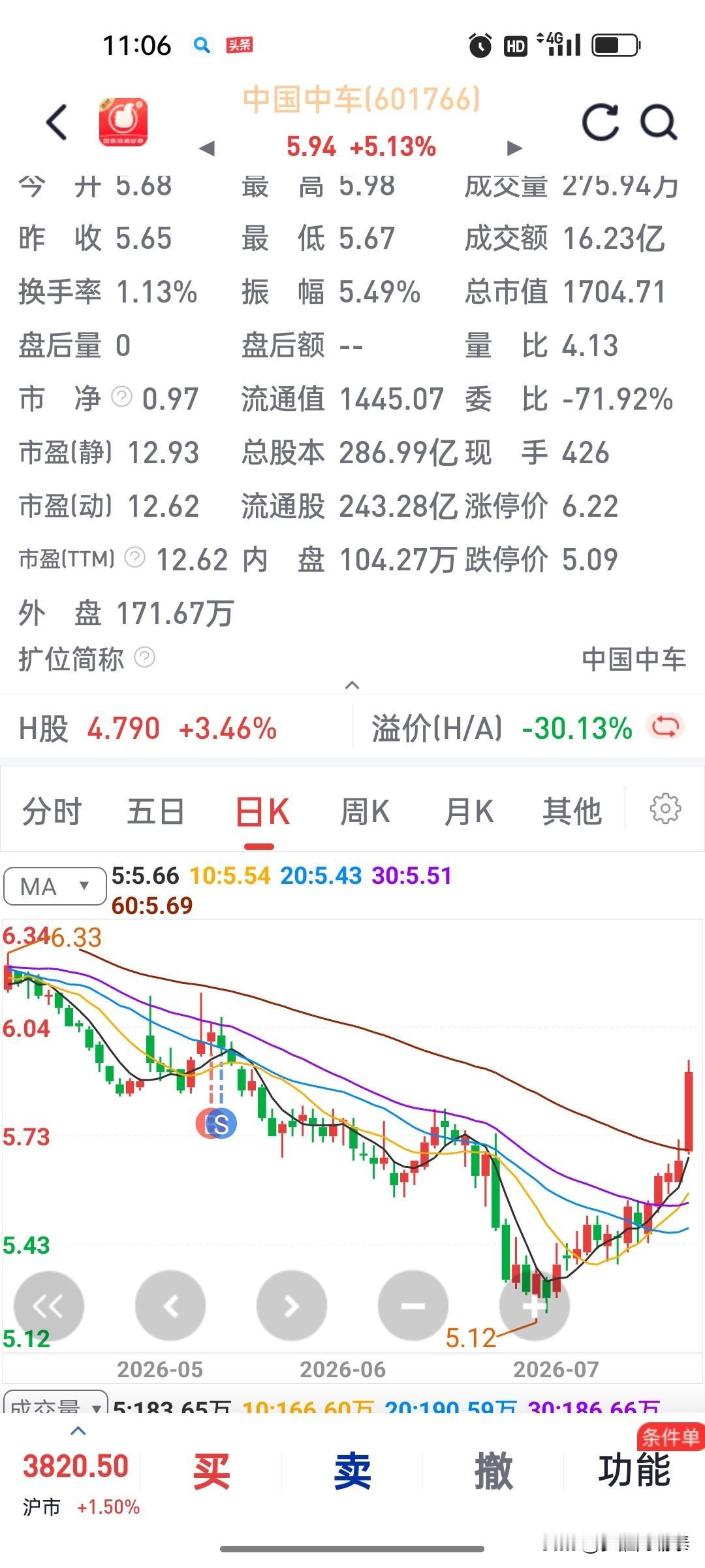中国中车今天大涨5个多点，而我，完美踏空。

这只票我5月13号买过，后来感觉不