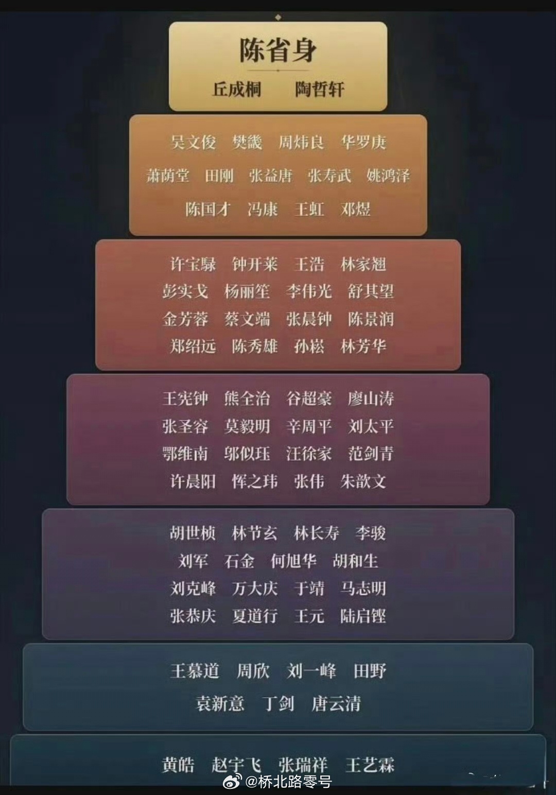 网上这个对中国数学家的排序，你认同吗？ 