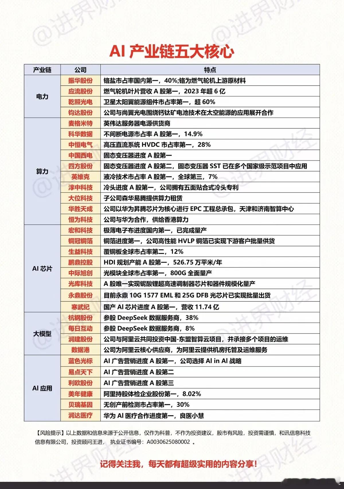 AI应用端大涨，产业链五大核心！1.电力（燃气轮机+太阳翼）2.算力（电源+固态