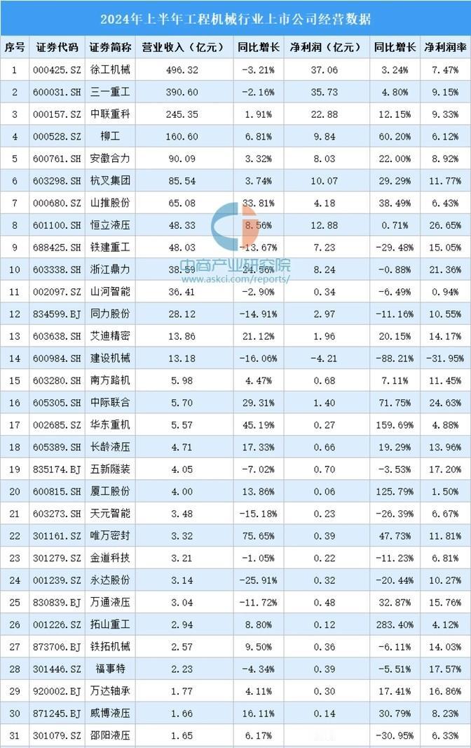 今年上半年，工程机械圈子里的上市公司赚的钱加起来超过了1800亿，比去年同期多了