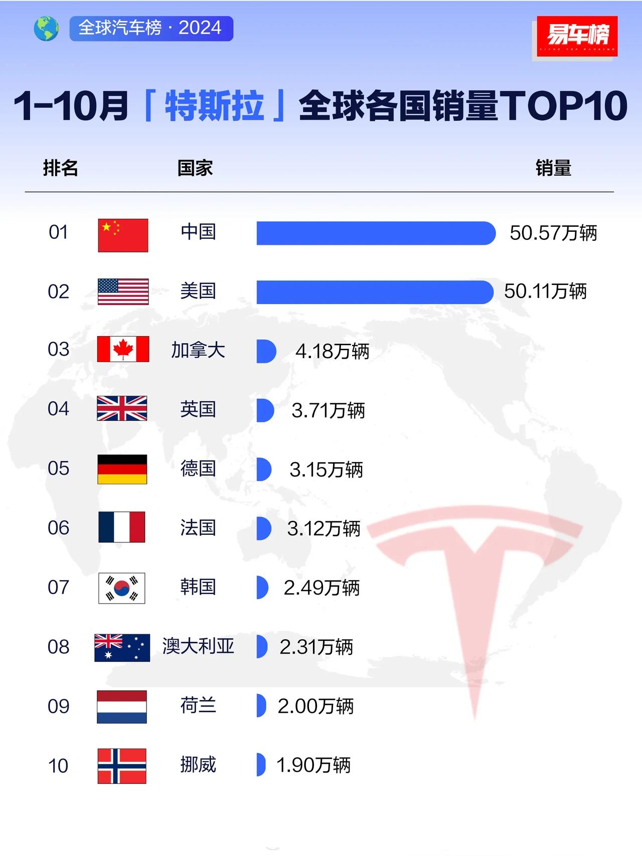 【2024年1-10月特斯拉全球销量榜： 中国和美国为其主要销售市场】

据易车