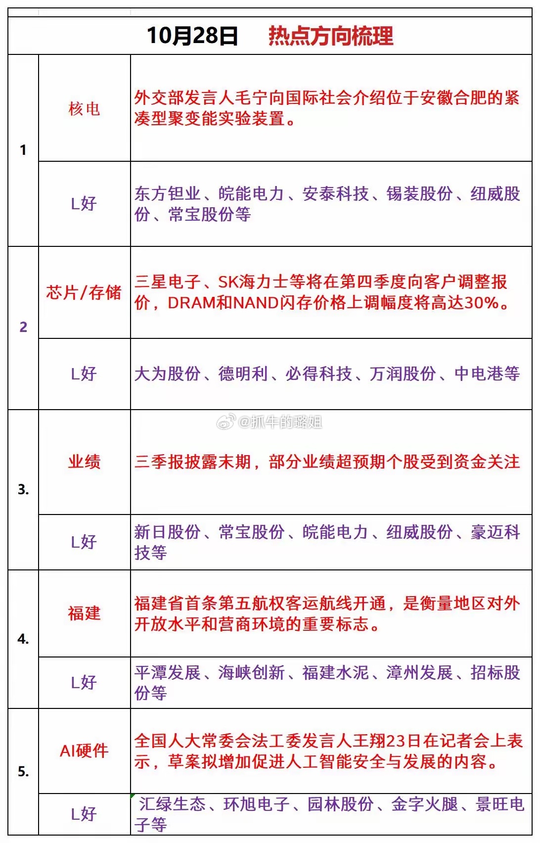 周二板块热度，关注方向！ ​​​