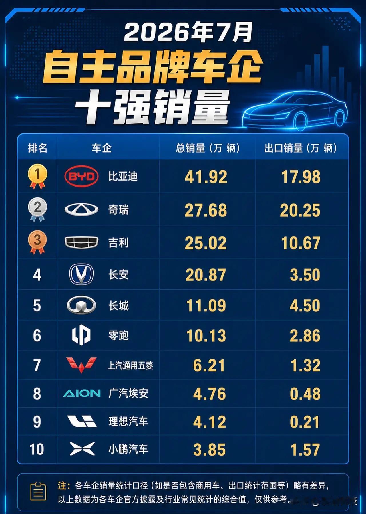 奇瑞8月成绩单出炉，出口718万这个里程碑分量不轻
 
刚看到奇瑞集团放出8月份