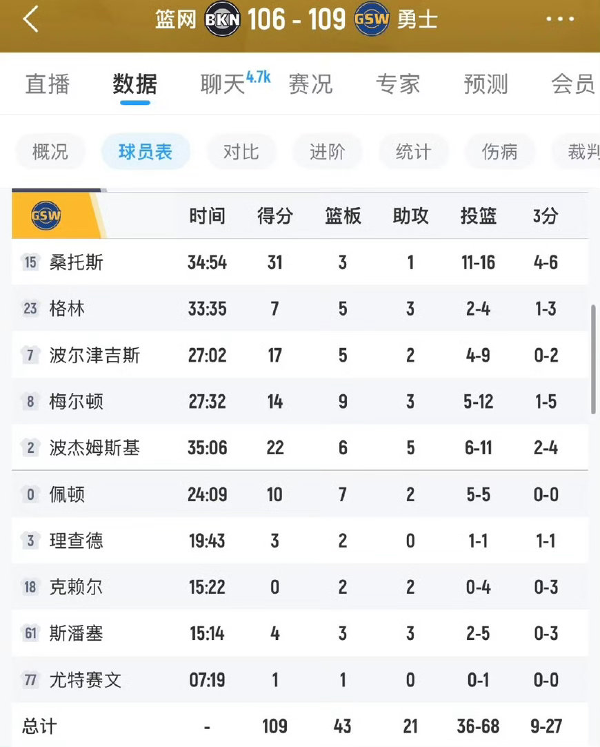 最后6.9秒憾负！勇士109-106险胜篮网，库里关键罚球锁胜局，年轻篮网虽败犹