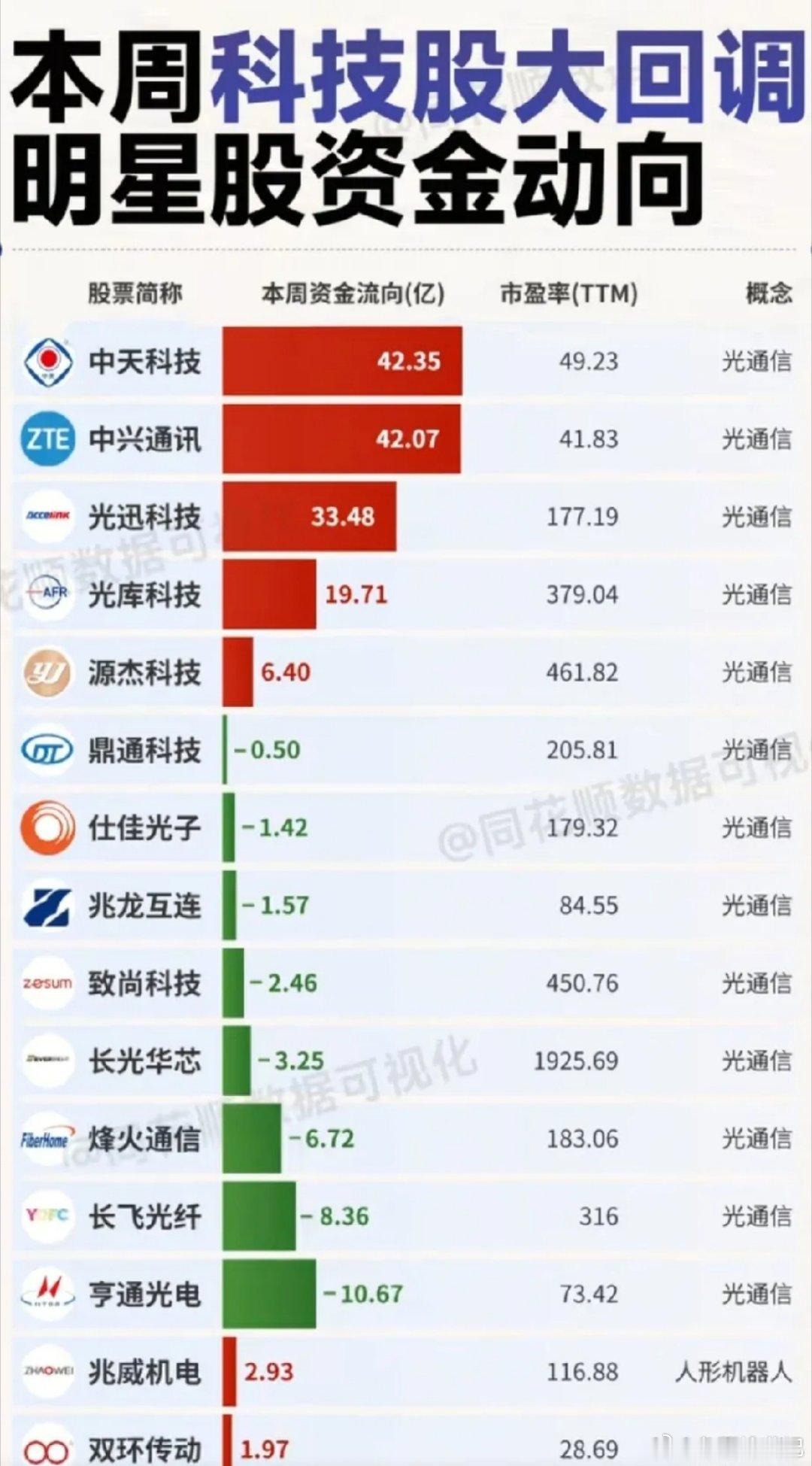 科技板块周度资金严重分化！光通信龙头爆量吸金，多细分个股遭资金集中撤离！本周科技