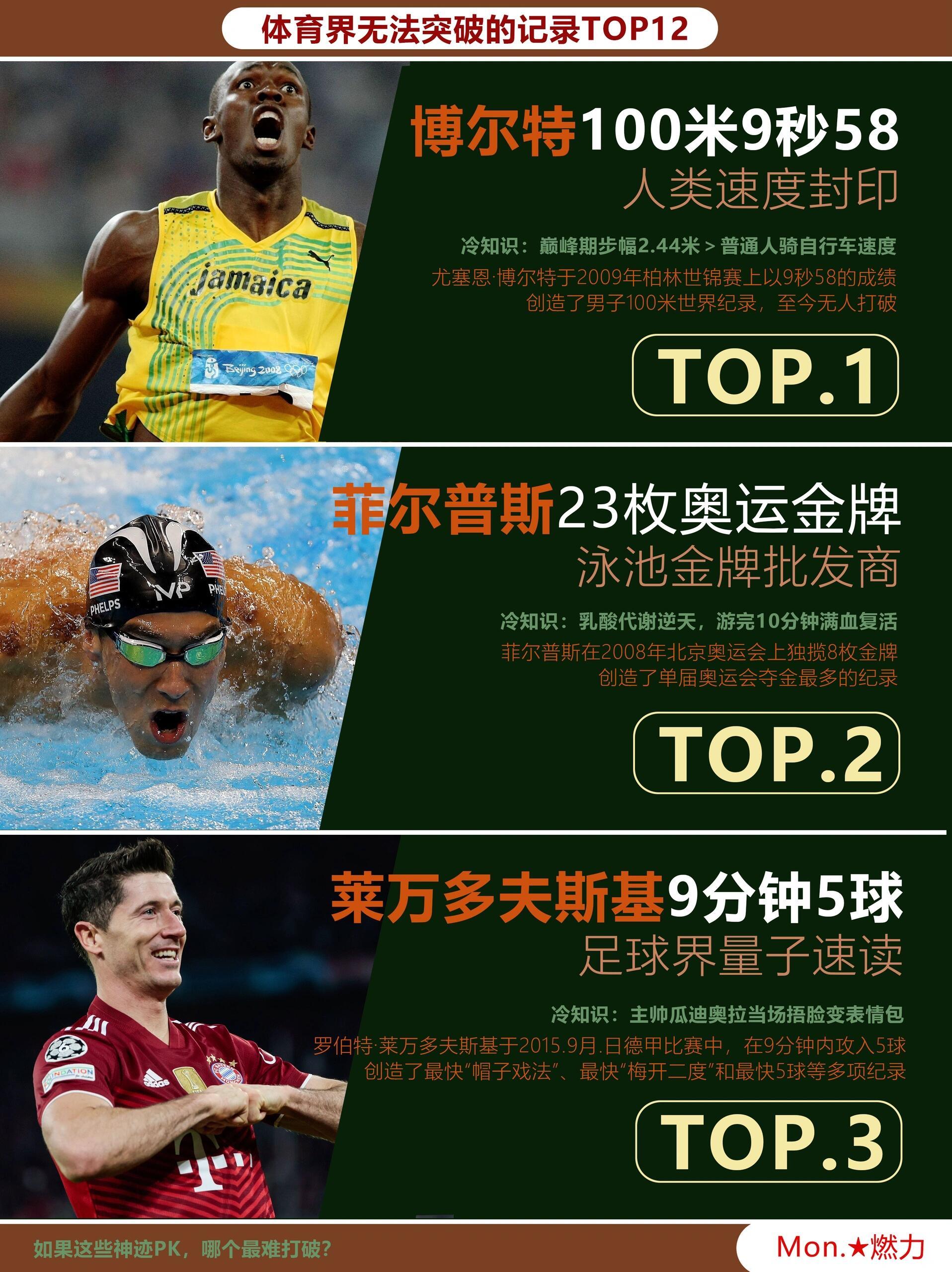 体育界无法突破的记录TOP12！！