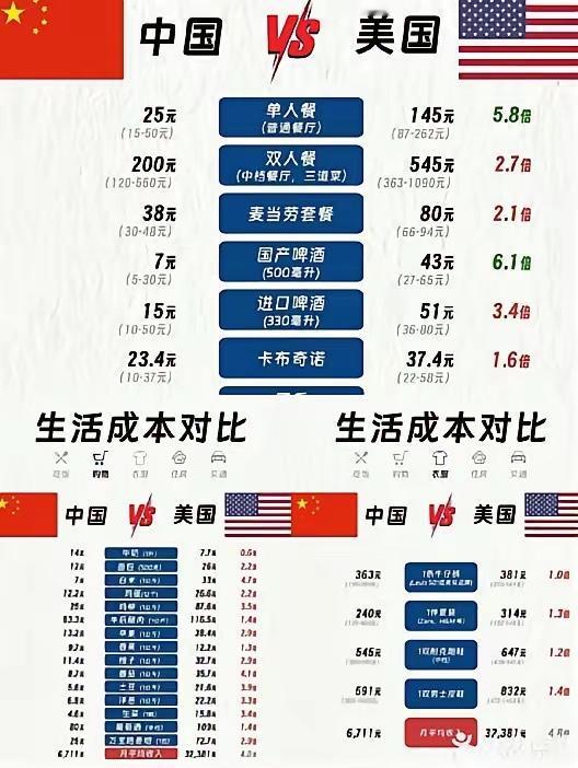 美媒公布中美个人开支消费对比，结果一出，媒体安静了......
美国:电费每月人