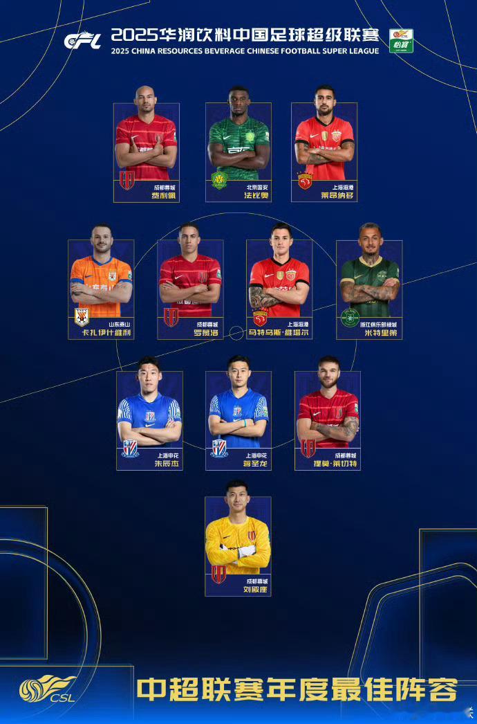 中超2025最佳阵容，中前场基本上都是外援，一共三个国内球员分别是蒋圣龙、朱辰杰