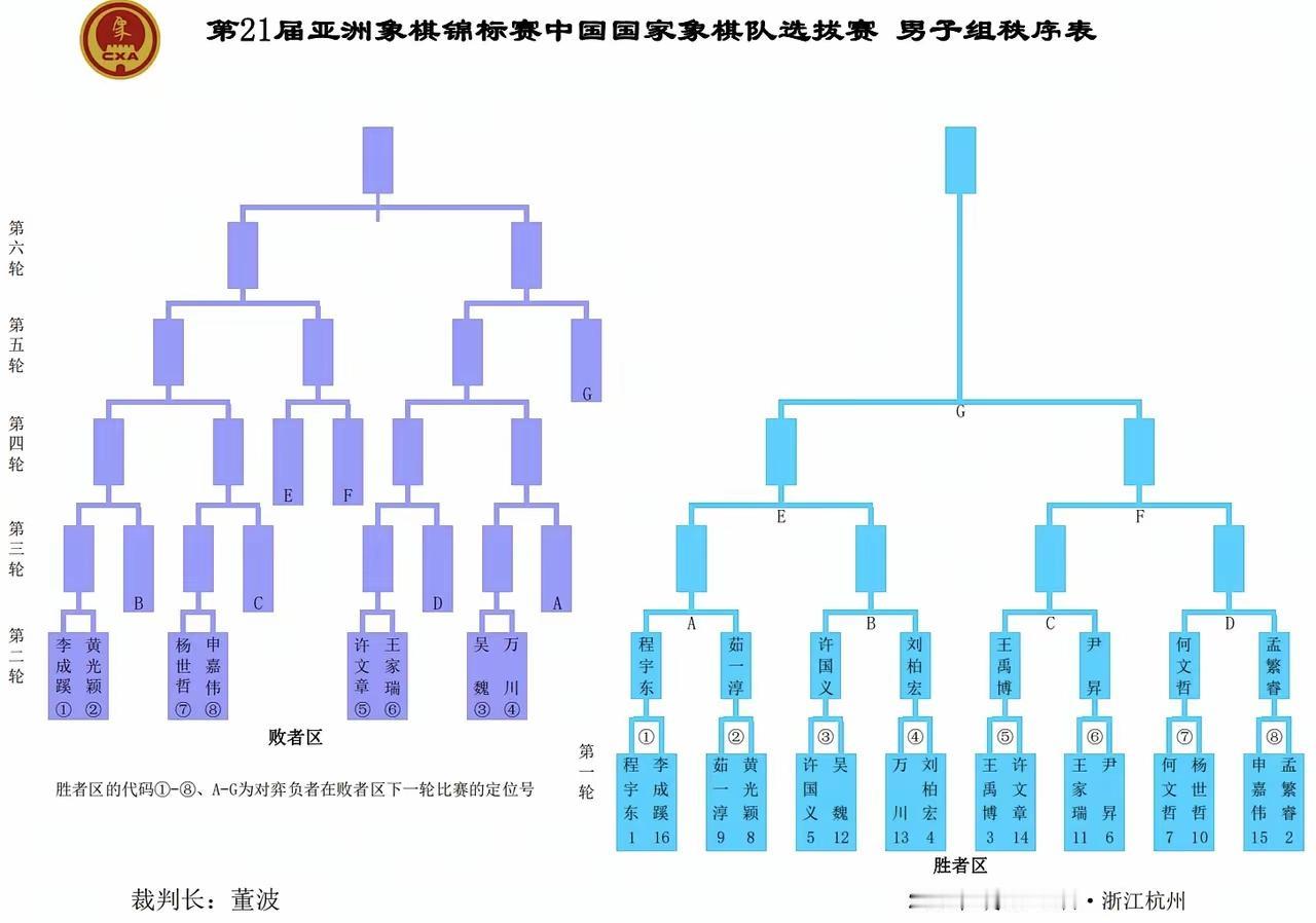 国家队选拔赛，选拔正式开始，选拔两名男子棋手，一名女子棋手。
采用单局双败淘汰制