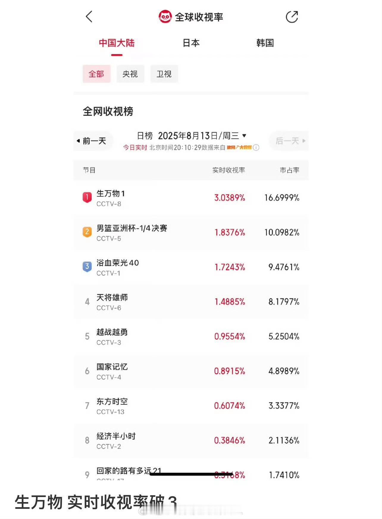 生万物爱奇艺热度破6500首播当日爱奇艺站内热度破7000，杨幂的演技不用多说，