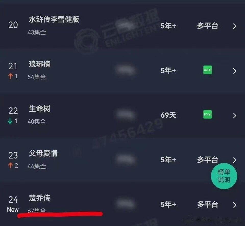 赵丽颖楚乔传登上云合日榜 楚乔传登上云合日榜 赵丽颖楚乔传登上云合日榜 